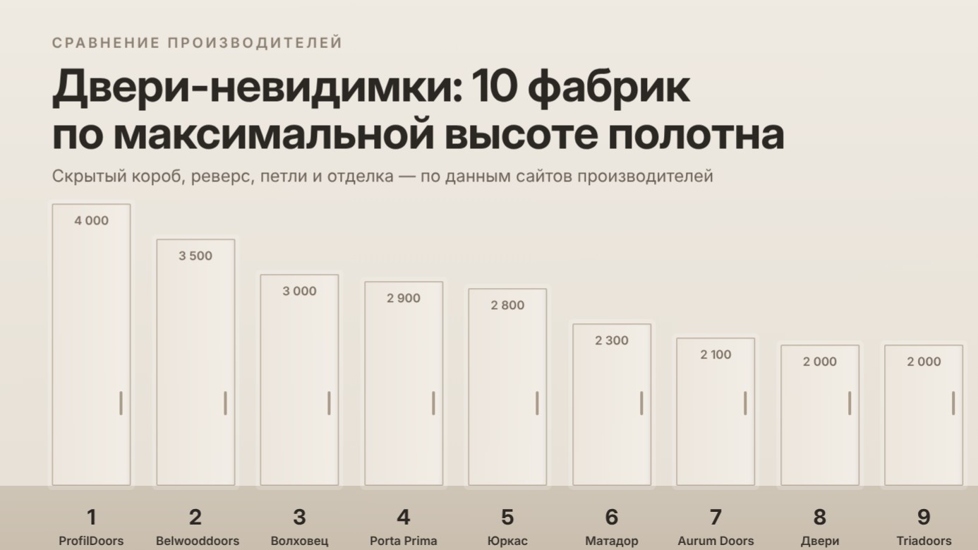 Скрытые межкомнатные двери-невидимки: сравнение 10 производителей по коробу, высоте и фурнитуре